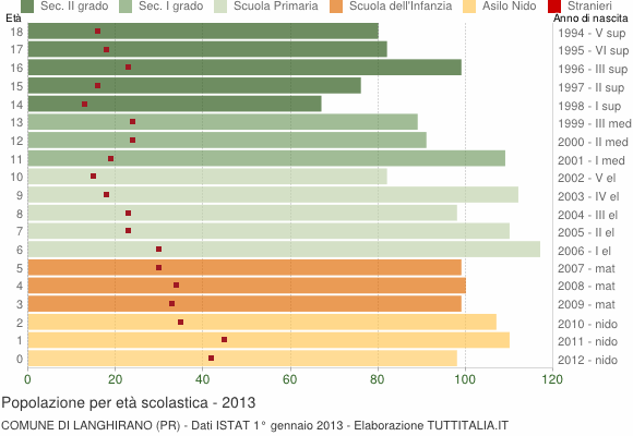 Grafico Popolazione in età scolastica - Langhirano 2013