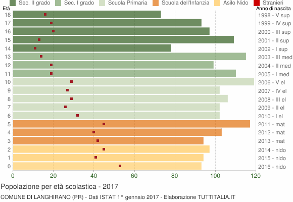 Grafico Popolazione in età scolastica - Langhirano 2017
