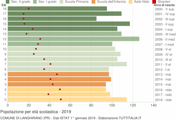 Grafico Popolazione in età scolastica - Langhirano 2019