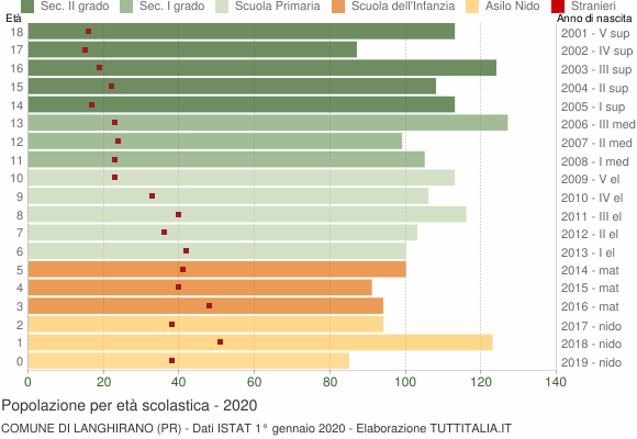 Grafico Popolazione in età scolastica - Langhirano 2020