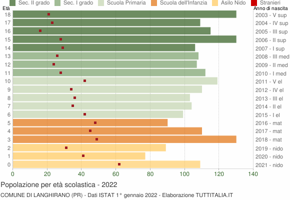 Grafico Popolazione in età scolastica - Langhirano 2022