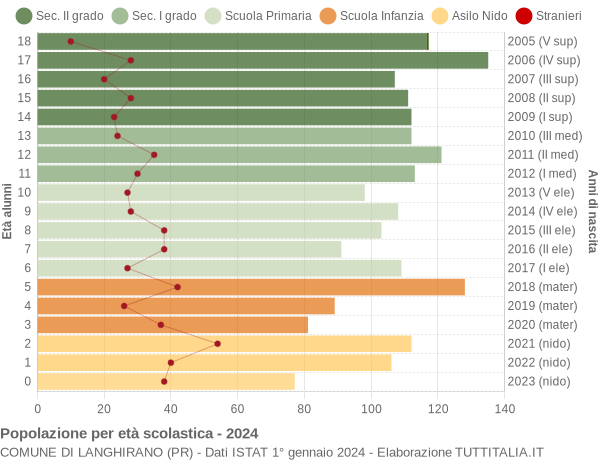 Grafico Popolazione in età scolastica - Langhirano 2024