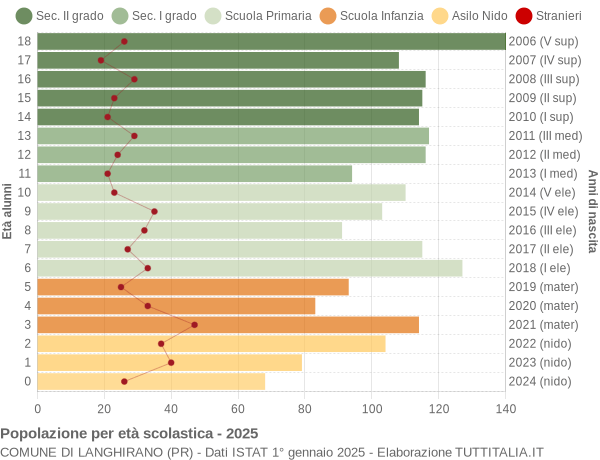 Grafico Popolazione in età scolastica - Langhirano 2025