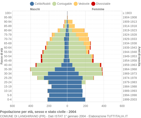 Grafico Popolazione per età, sesso e stato civile Comune di Langhirano (PR)