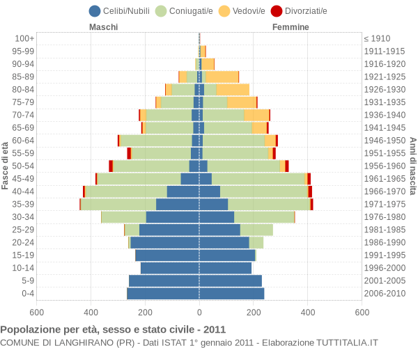 Grafico Popolazione per età, sesso e stato civile Comune di Langhirano (PR)