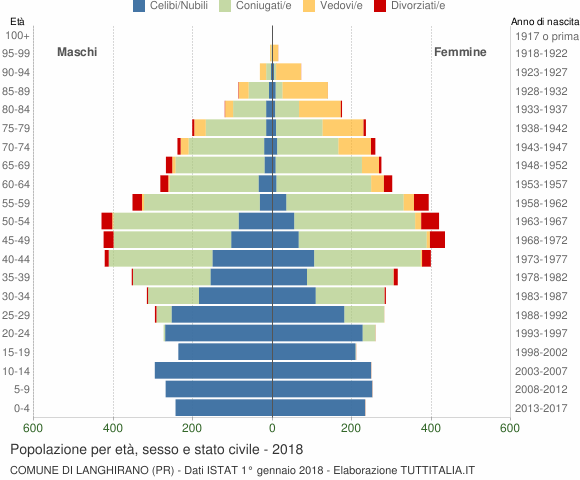 Grafico Popolazione per età, sesso e stato civile Comune di Langhirano (PR)