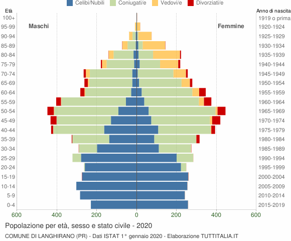 Grafico Popolazione per età, sesso e stato civile Comune di Langhirano (PR)