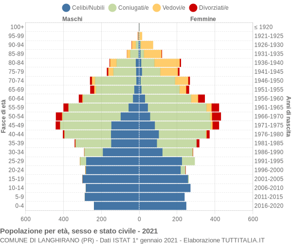 Grafico Popolazione per età, sesso e stato civile Comune di Langhirano (PR)