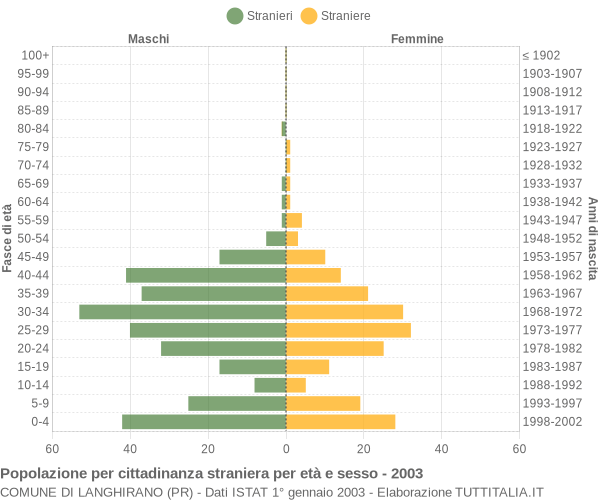 Grafico cittadini stranieri - Langhirano 2003
