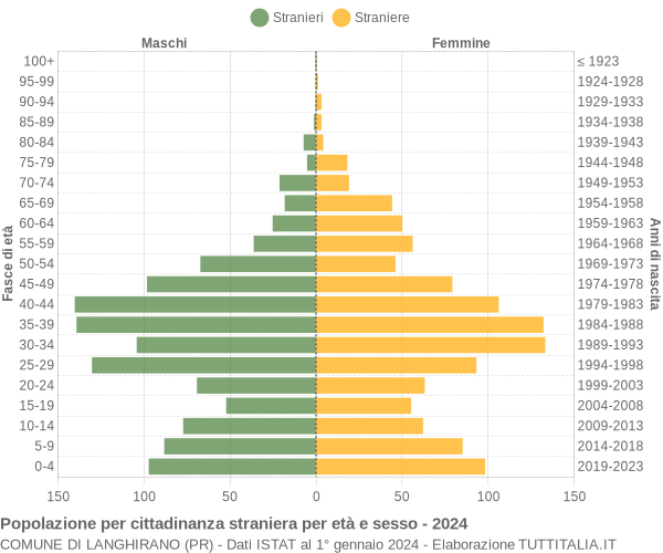 Grafico cittadini stranieri - Langhirano 2024