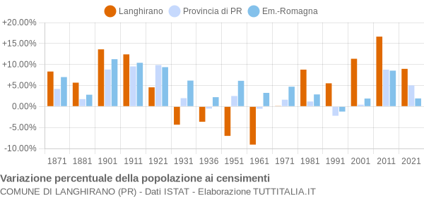 Grafico variazione percentuale della popolazione Comune di Langhirano (PR)