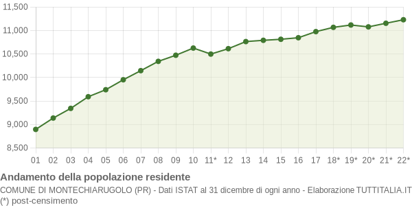 Andamento popolazione Comune di Montechiarugolo (PR)