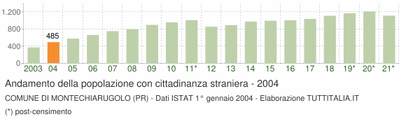 Grafico andamento popolazione stranieri Comune di Montechiarugolo (PR)