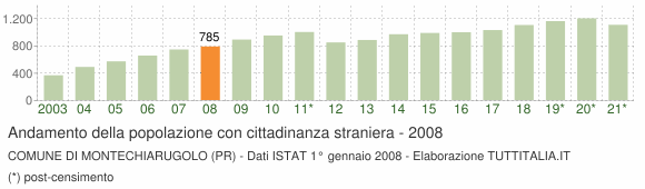Grafico andamento popolazione stranieri Comune di Montechiarugolo (PR)