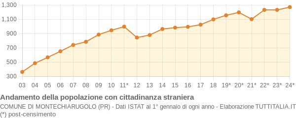 Andamento popolazione stranieri Comune di Montechiarugolo (PR)