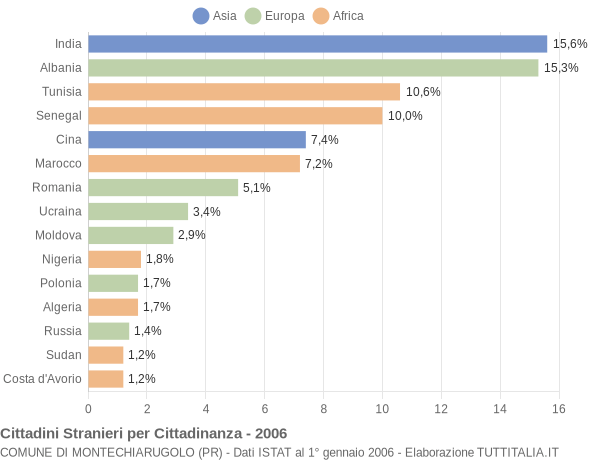 Grafico cittadinanza stranieri - Montechiarugolo 2006