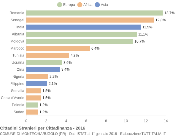 Grafico cittadinanza stranieri - Montechiarugolo 2016