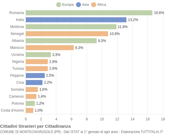 Grafico cittadinanza stranieri - Montechiarugolo 2019