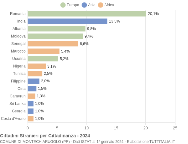 Grafico cittadinanza stranieri - Montechiarugolo 2024