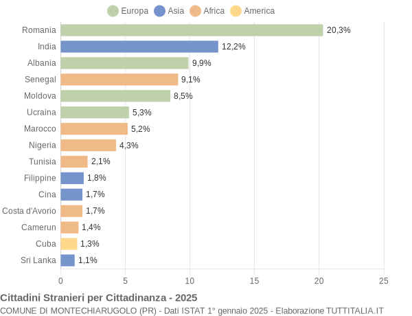 Grafico cittadinanza stranieri - Montechiarugolo 2025