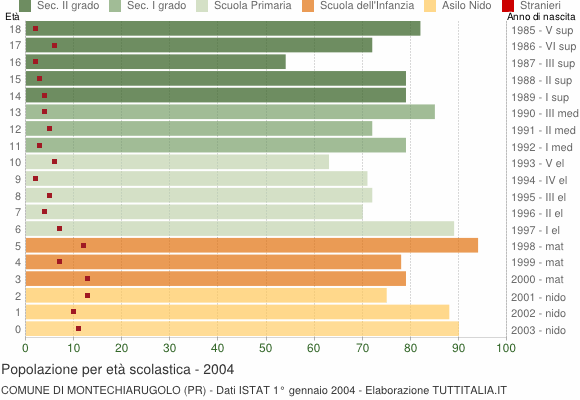 Grafico Popolazione in età scolastica - Montechiarugolo 2004