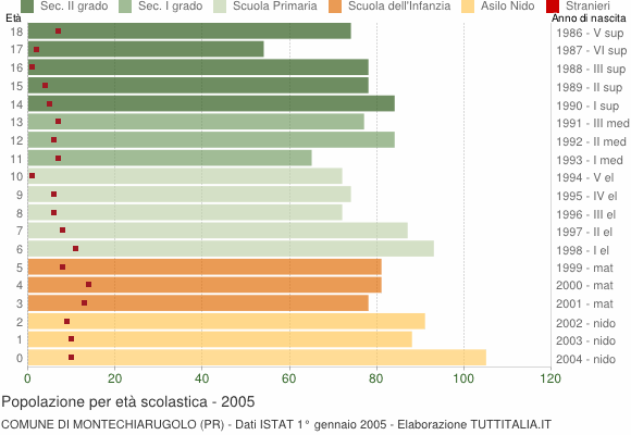 Grafico Popolazione in età scolastica - Montechiarugolo 2005