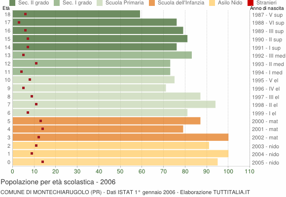 Grafico Popolazione in età scolastica - Montechiarugolo 2006
