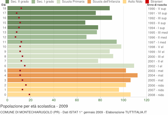Grafico Popolazione in età scolastica - Montechiarugolo 2009