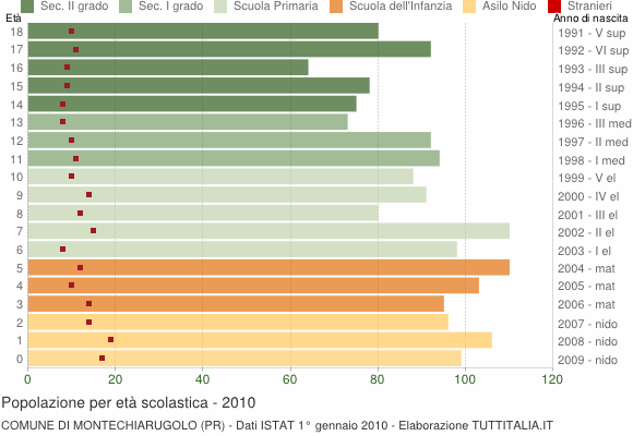 Grafico Popolazione in età scolastica - Montechiarugolo 2010