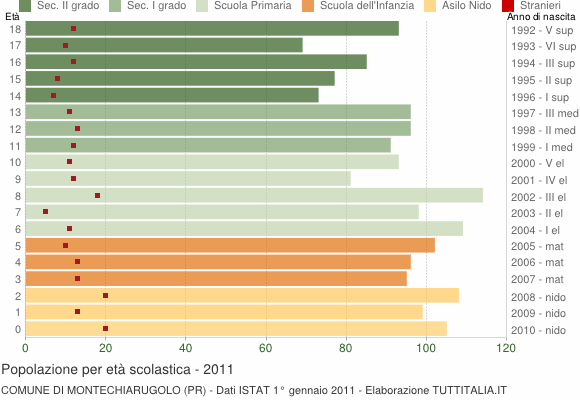 Grafico Popolazione in età scolastica - Montechiarugolo 2011