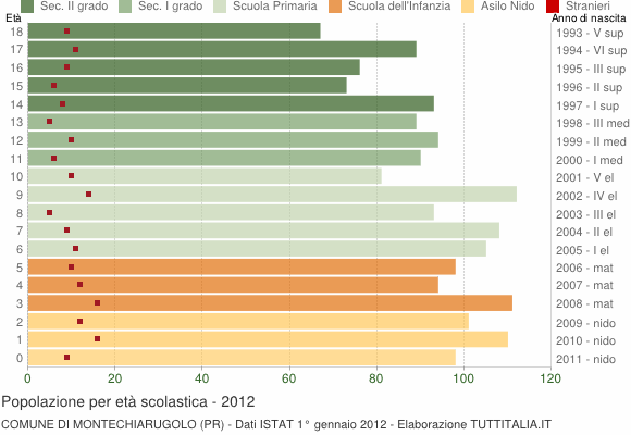 Grafico Popolazione in età scolastica - Montechiarugolo 2012