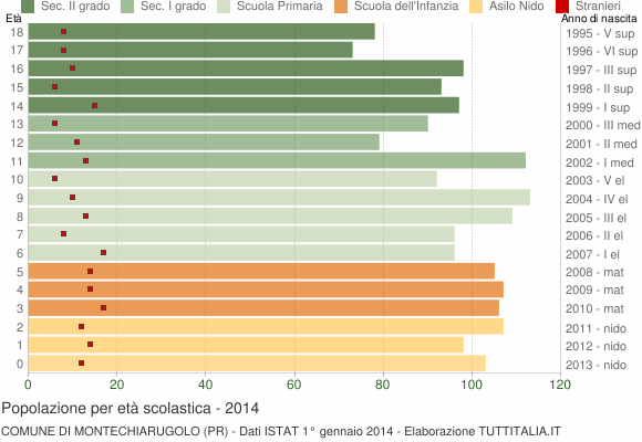 Grafico Popolazione in età scolastica - Montechiarugolo 2014