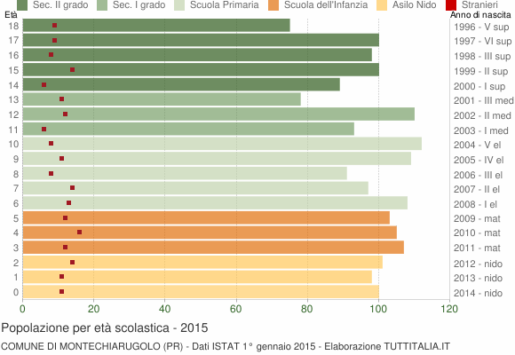 Grafico Popolazione in età scolastica - Montechiarugolo 2015