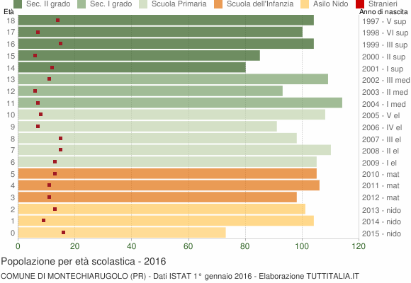 Grafico Popolazione in età scolastica - Montechiarugolo 2016