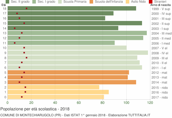 Grafico Popolazione in età scolastica - Montechiarugolo 2018
