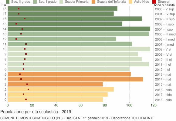 Grafico Popolazione in età scolastica - Montechiarugolo 2019