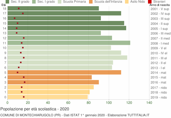 Grafico Popolazione in età scolastica - Montechiarugolo 2020