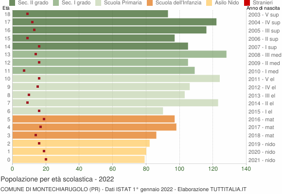 Grafico Popolazione in età scolastica - Montechiarugolo 2022