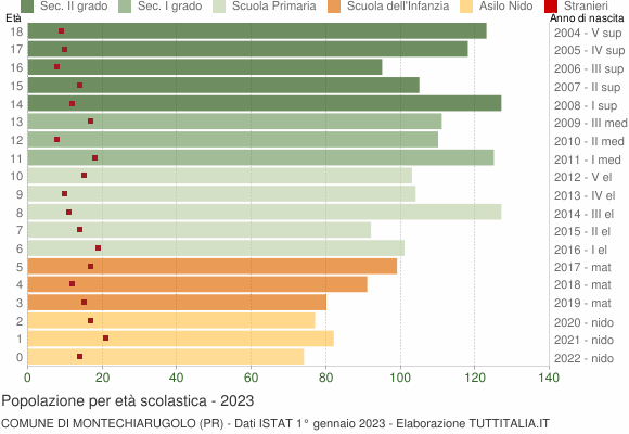 Grafico Popolazione in età scolastica - Montechiarugolo 2023