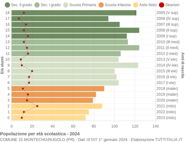 Grafico Popolazione in età scolastica - Montechiarugolo 2024