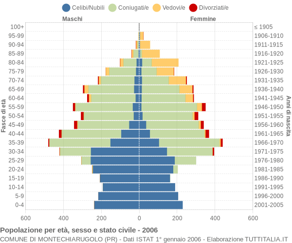 Grafico Popolazione per età, sesso e stato civile Comune di Montechiarugolo (PR)