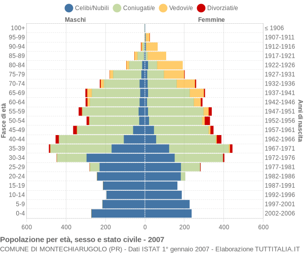 Grafico Popolazione per età, sesso e stato civile Comune di Montechiarugolo (PR)