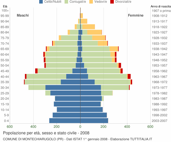Grafico Popolazione per età, sesso e stato civile Comune di Montechiarugolo (PR)