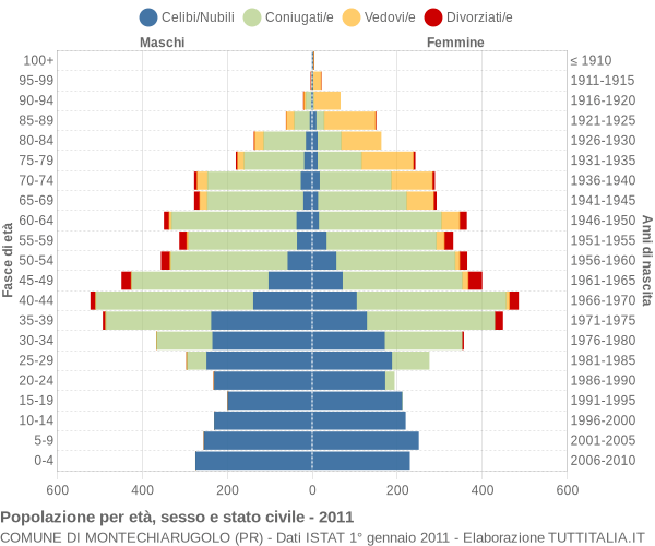 Grafico Popolazione per età, sesso e stato civile Comune di Montechiarugolo (PR)