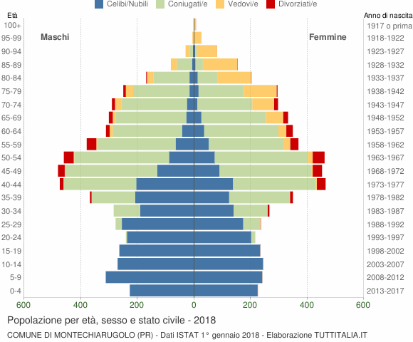 Grafico Popolazione per età, sesso e stato civile Comune di Montechiarugolo (PR)