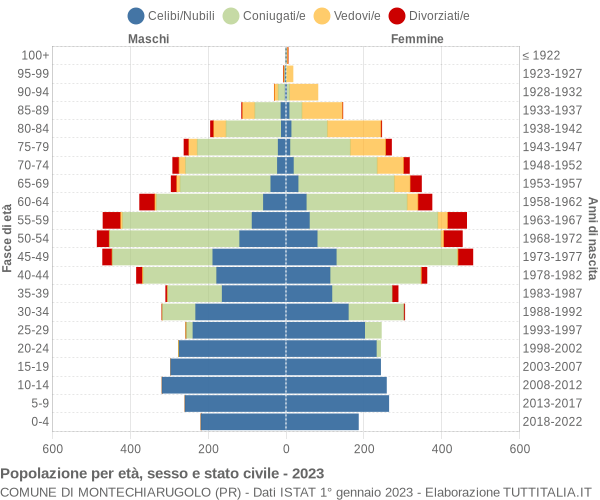 Grafico Popolazione per età, sesso e stato civile Comune di Montechiarugolo (PR)