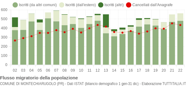 Flussi migratori della popolazione Comune di Montechiarugolo (PR)