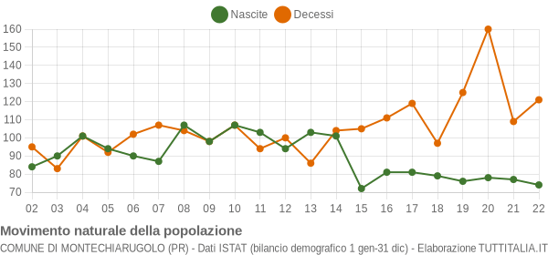 Grafico movimento naturale della popolazione Comune di Montechiarugolo (PR)