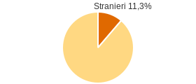 Percentuale cittadini stranieri Comune di Montechiarugolo (PR)