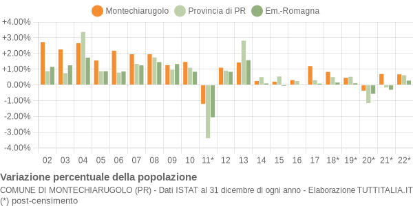 Variazione percentuale della popolazione Comune di Montechiarugolo (PR)